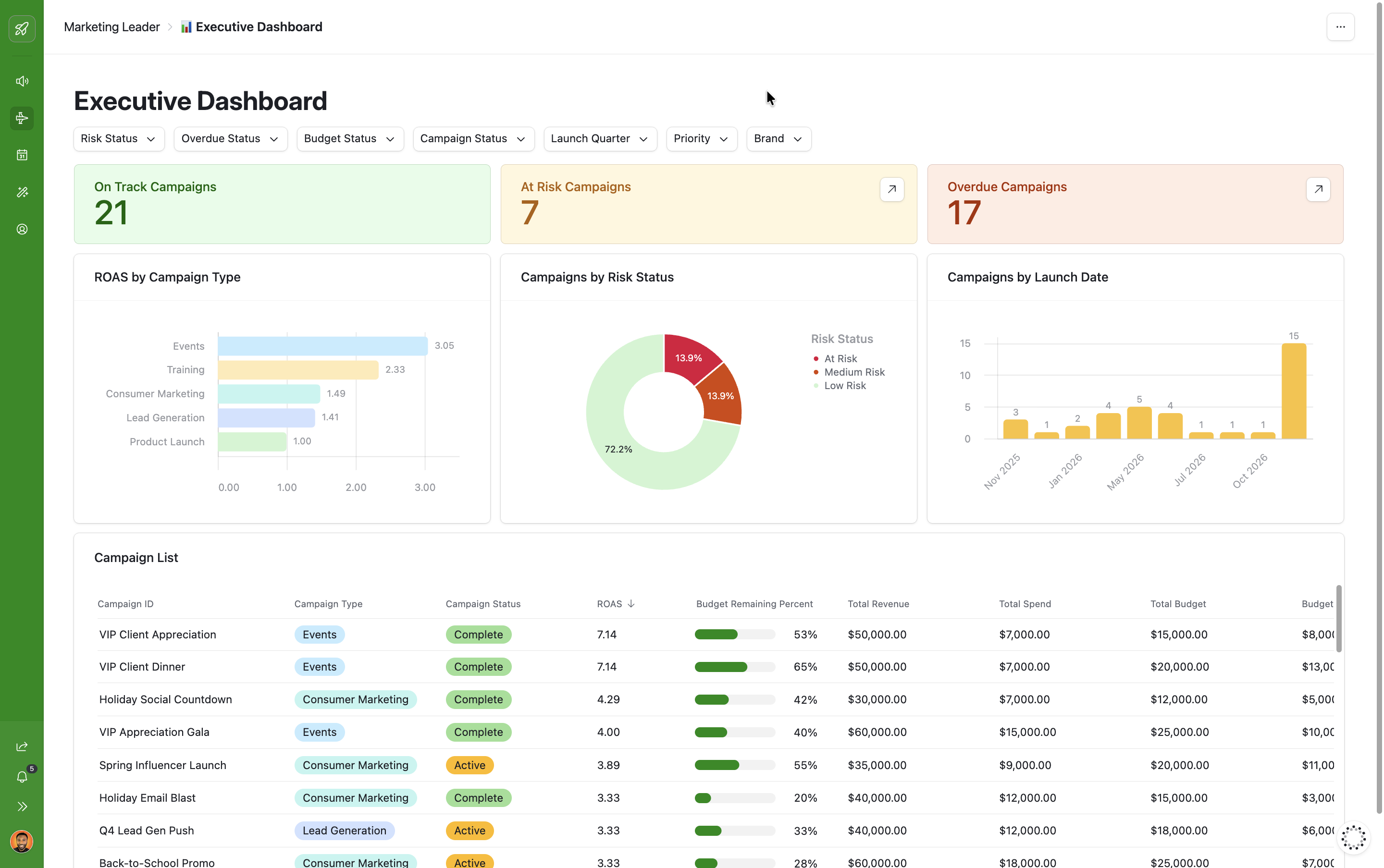 An Airtable executive dashboard: campaign counts by risk status, ROAS by campaign type, and the full campaign list with budget and pacing
