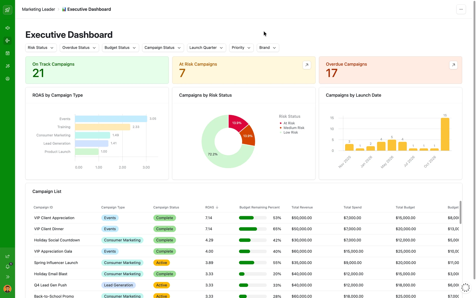 An Airtable executive dashboard: campaign counts by risk status, ROAS by campaign type, and the full campaign list with budget and pacing